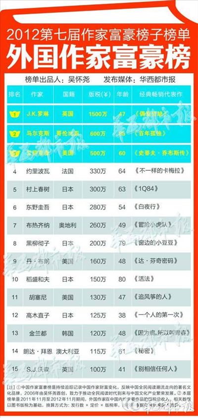 哈利波特作者_哈利波特版税收入(2)