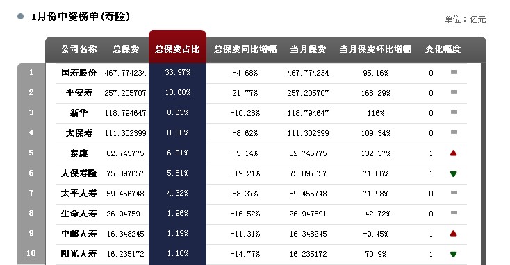 采保费_2017保费收入排名