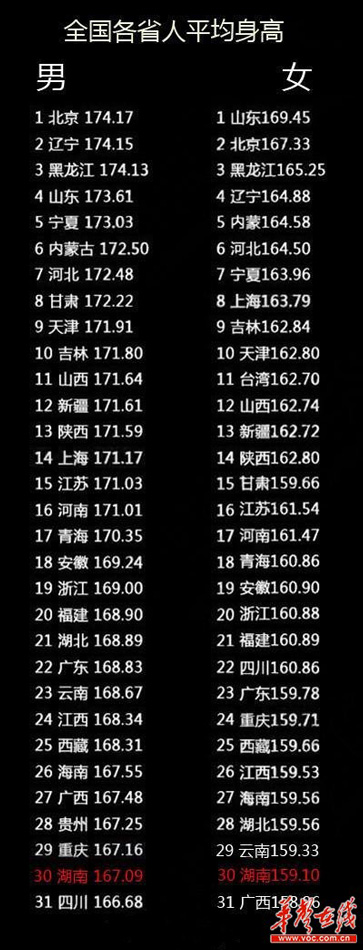 各省男女平均身高表曝光 山东北京居前位(组图