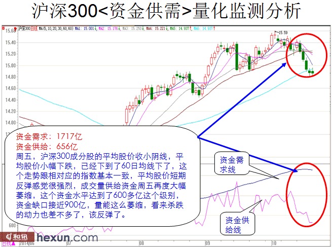 看图解盘:缩量十字星 下周将有反弹