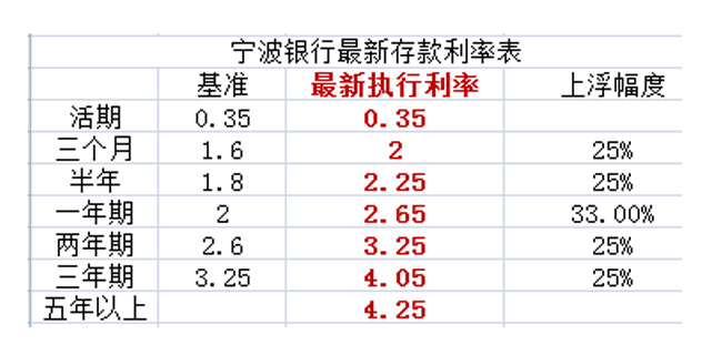 16家銀行存款利率pk:城商行股份行上浮幅度完勝五大行